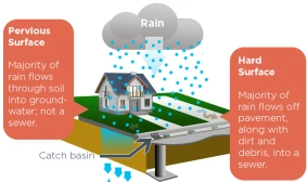 Permeable Sport Courts: How They Drain and When to Build One | My Backyard Sports Diagram of the principle behind a permeable sport court: rain soaking into soil versus pavement runoff